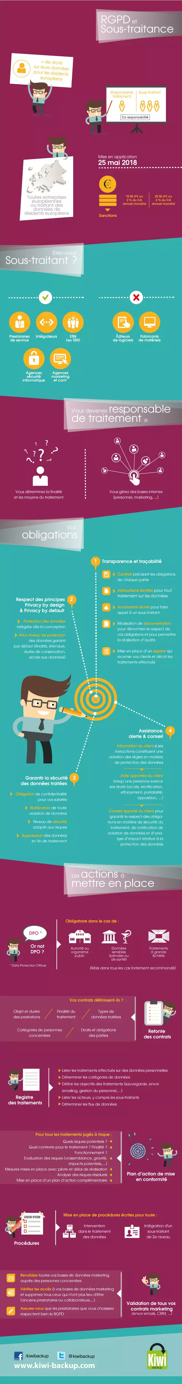 Infographie RGPD et sous traitance