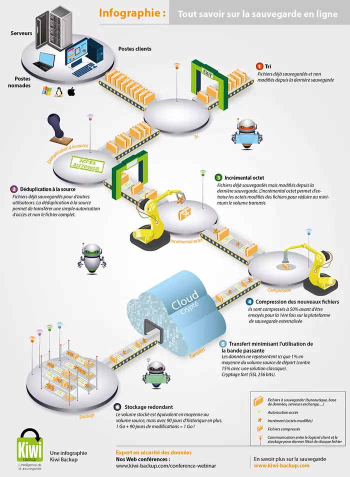 Infographie - Sauvegarde en ligne : comment ça marche ?