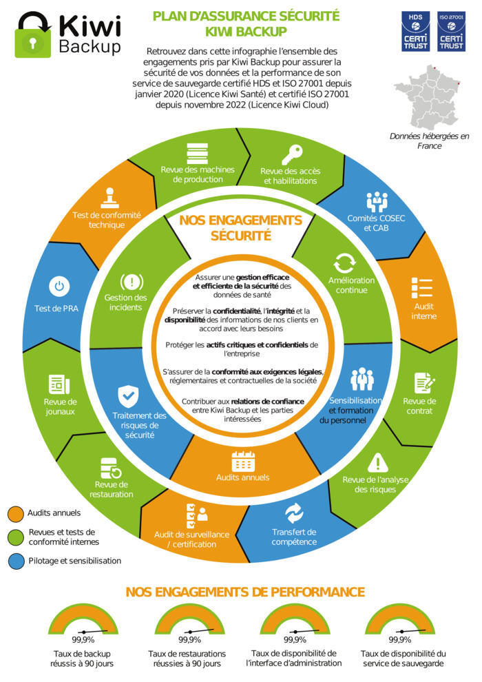 Infographie - Plan d'Assurance Sécurité Kiwi Backup Infographie - Plan d'Assurance Sécurité Kiwi Backup